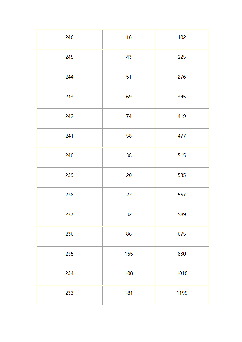 山西省2021年美术类专业统考成绩分段统计表第2页