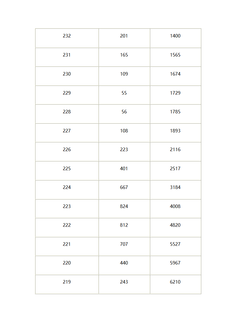 山西省2021年美术类专业统考成绩分段统计表第3页