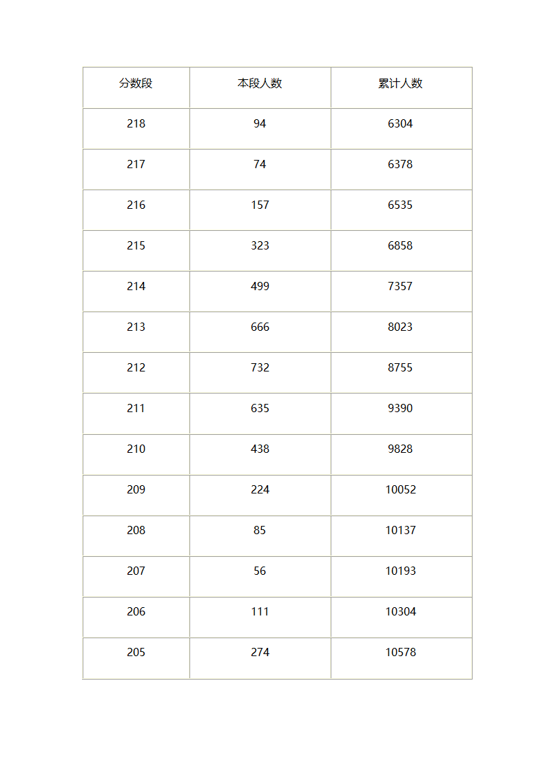 山西省2021年美术类专业统考成绩分段统计表第4页