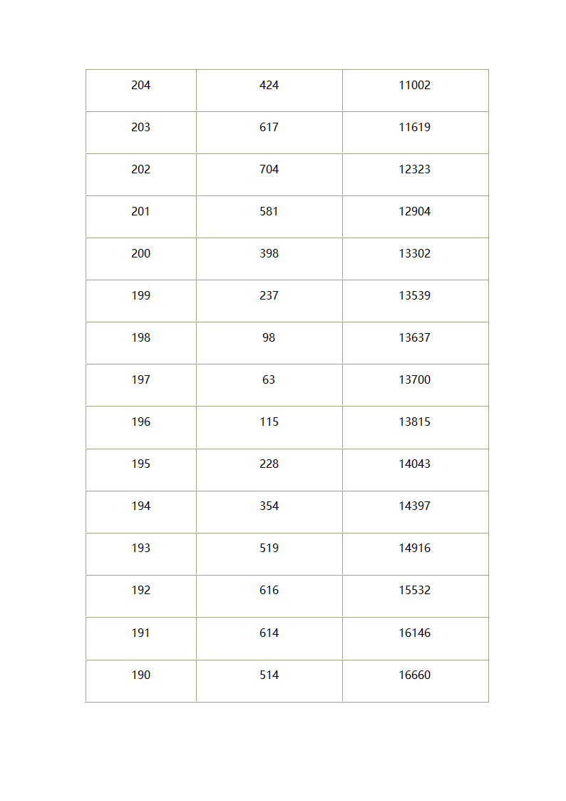 山西省2021年美术类专业统考成绩分段统计表第5页