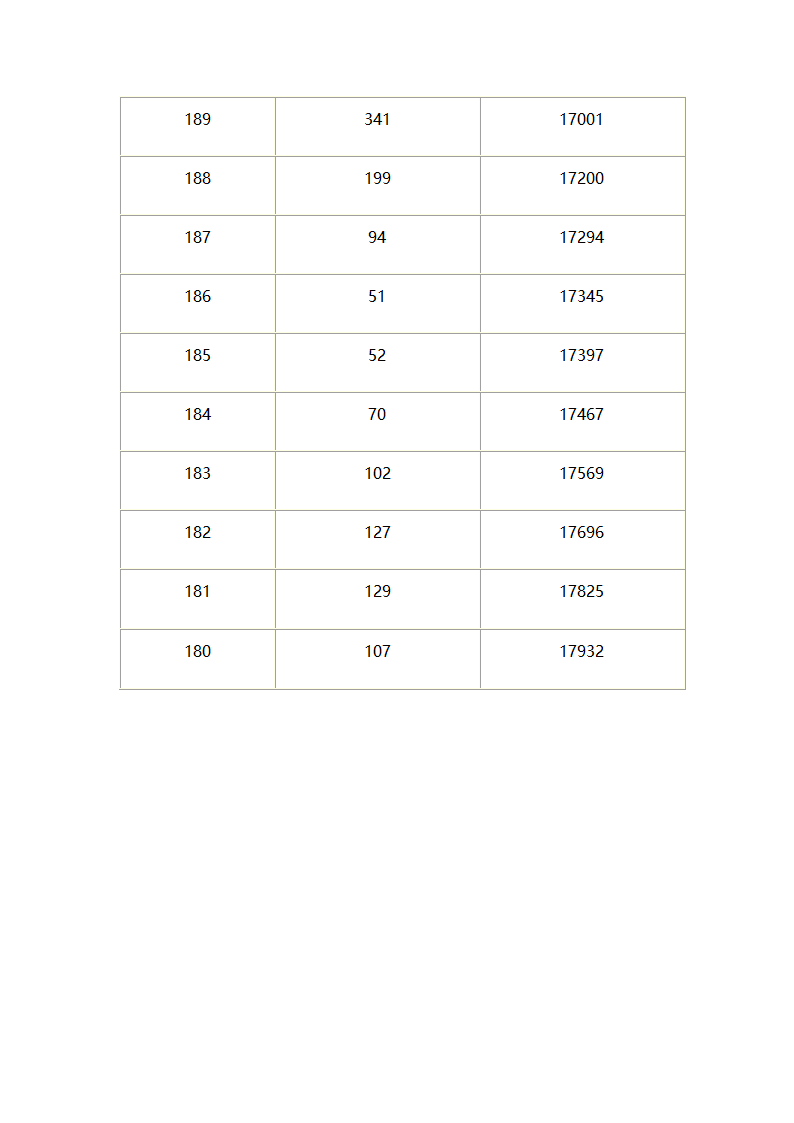 山西省2021年美术类专业统考成绩分段统计表第6页