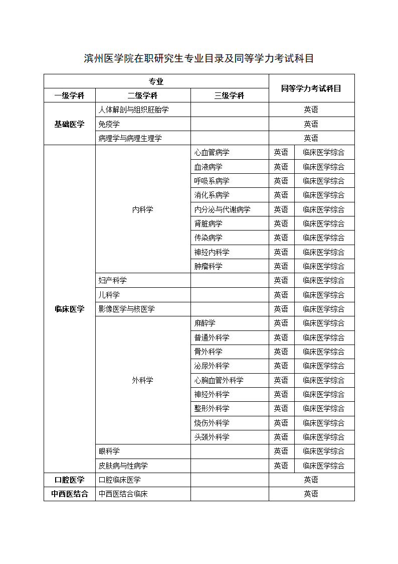 滨州医学院在职研究生专业目录及考试科目第1页