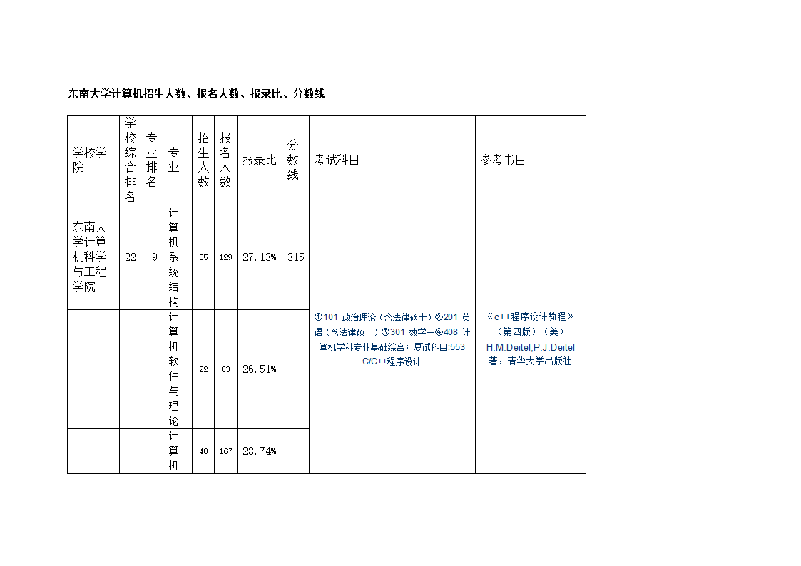 东南大学计算机招生人数、报名人数、报录比、分数线第1页