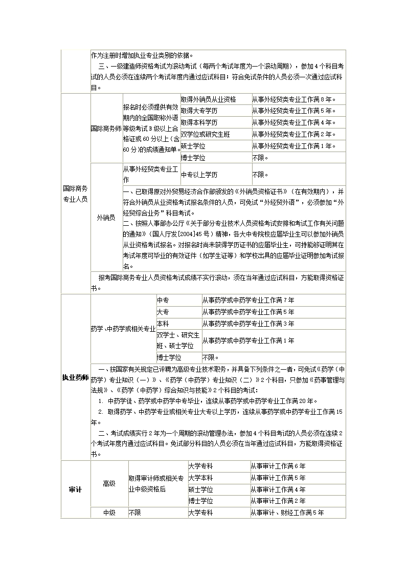 全国各类职称资格考试条件第3页