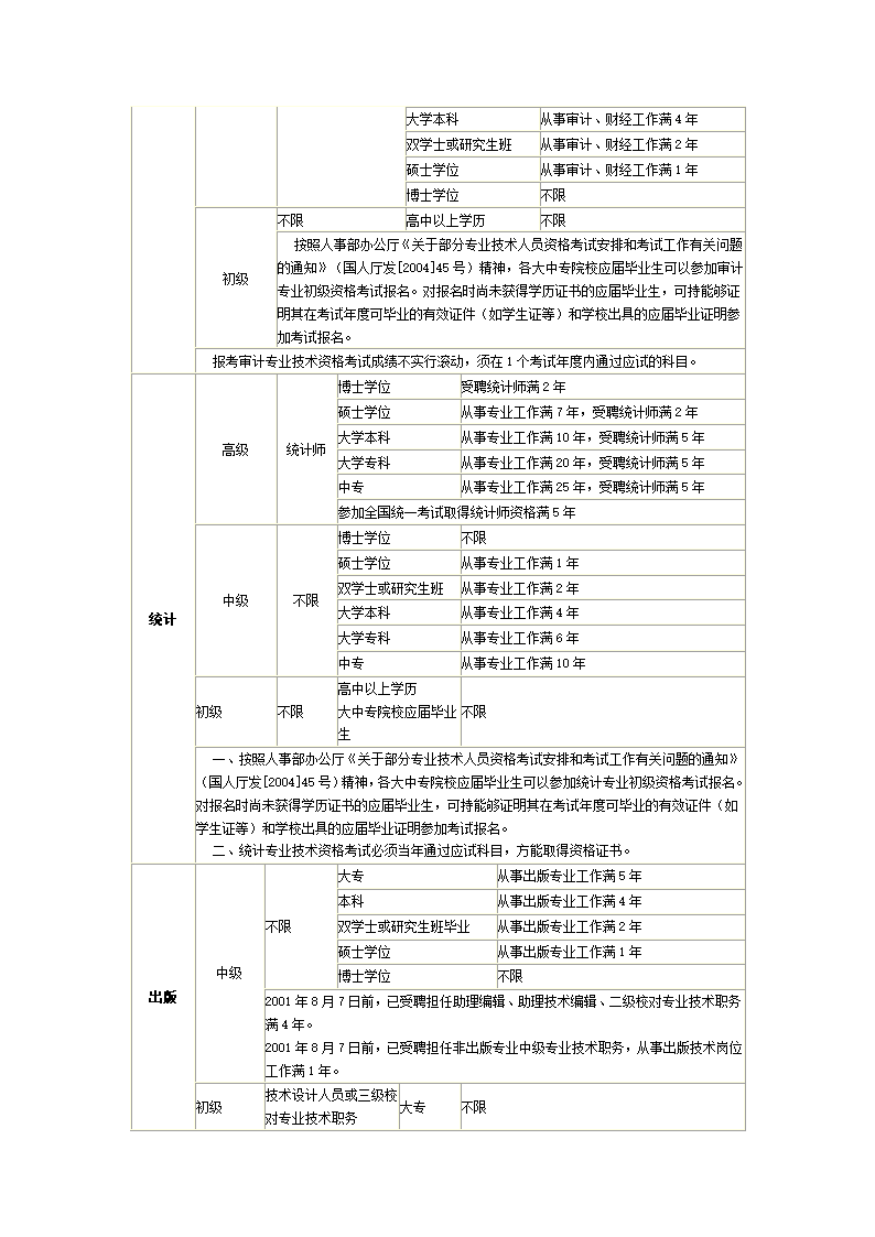 全国各类职称资格考试条件第4页