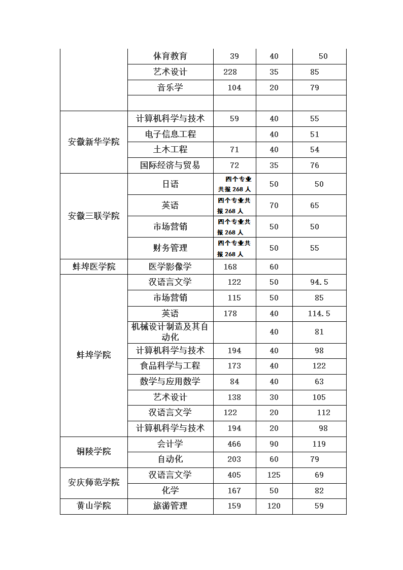 2011年安徽专升本报考招生人数汇总第2页