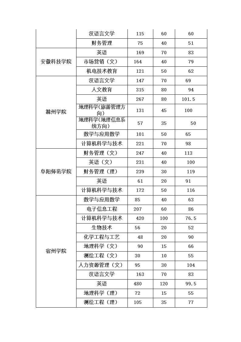 2011年安徽专升本报考招生人数汇总第3页