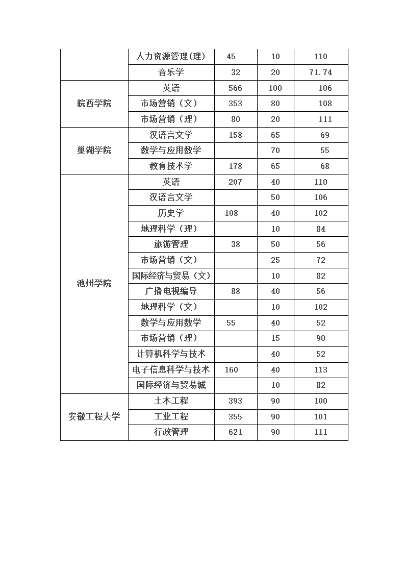 2011年安徽专升本报考招生人数汇总第4页