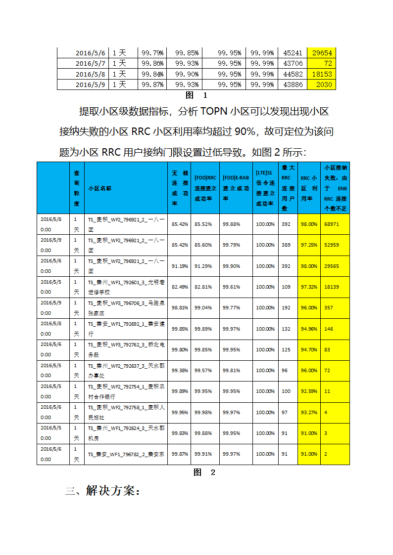 7月案例 天水 甘肃 卢佺 关于LTE网RRC连接用户数Lisence门限设置的案例第2页