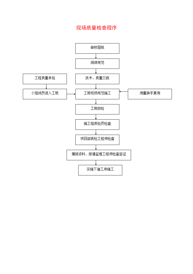 现场质量检查程序和流程图.doc第1页