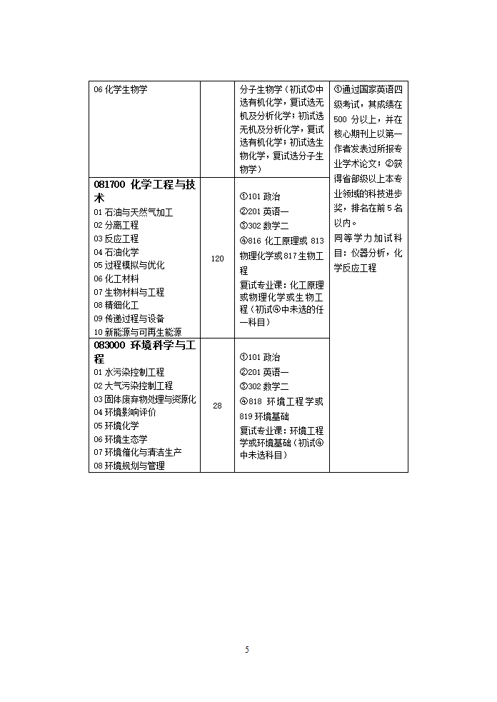 华东石油大学研究生录取专业第5页