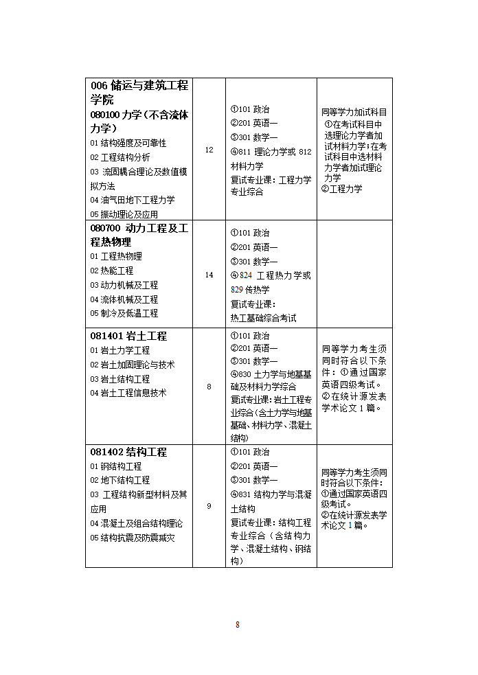 华东石油大学研究生录取专业第8页