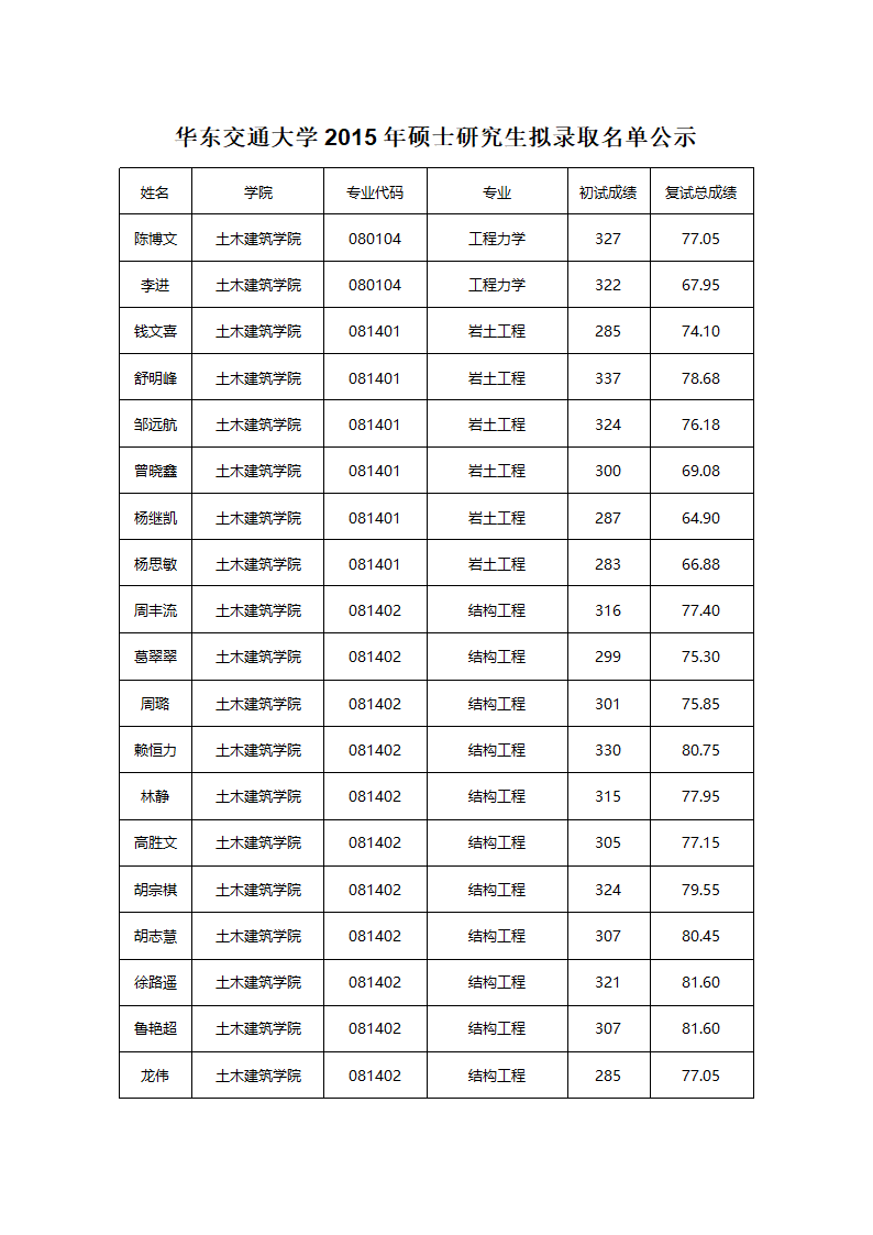 华东交通大学2015年硕士研究生拟录取名单公示第1页