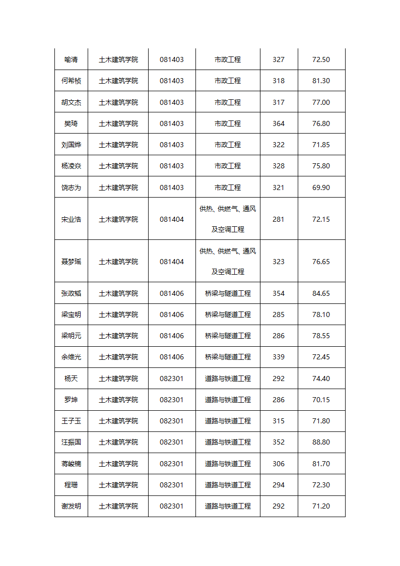 华东交通大学2015年硕士研究生拟录取名单公示第2页