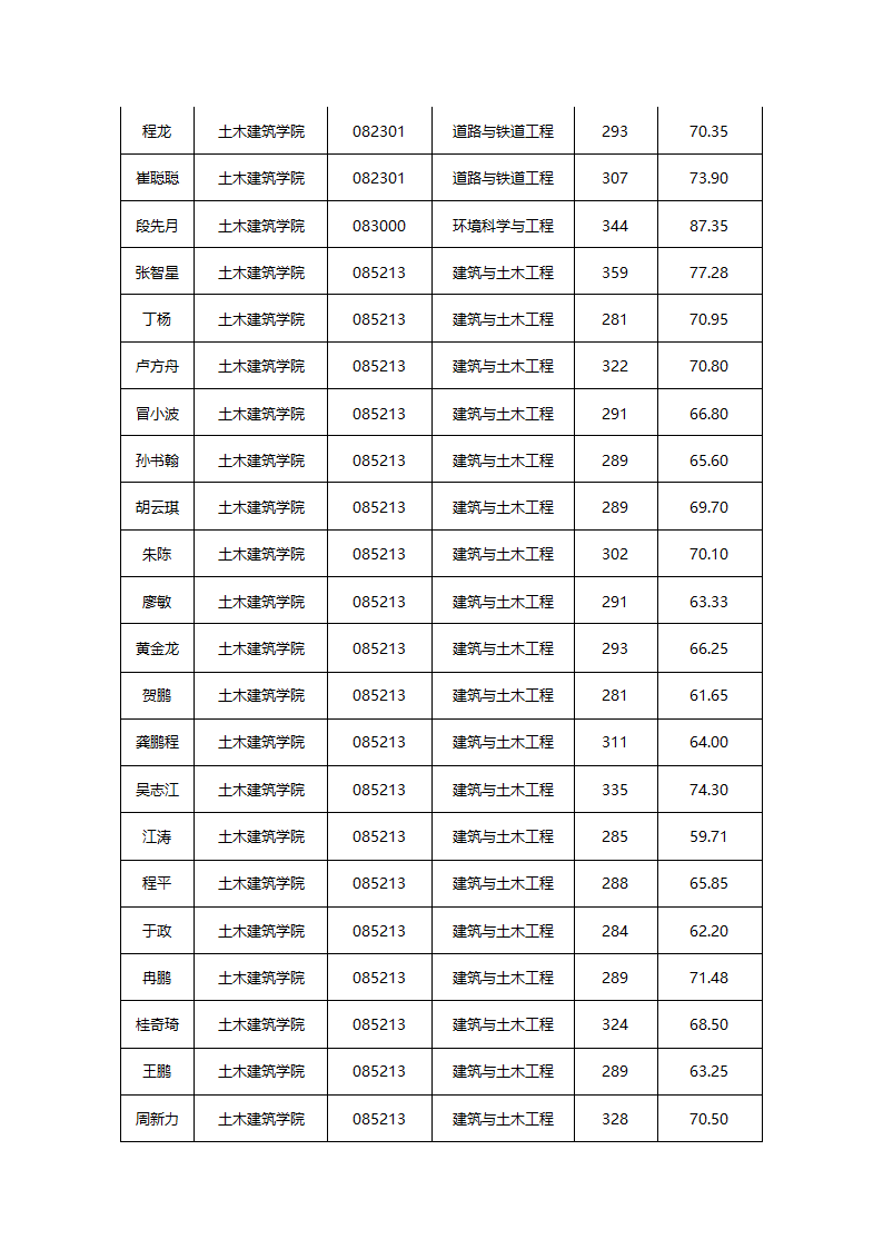 华东交通大学2015年硕士研究生拟录取名单公示第3页