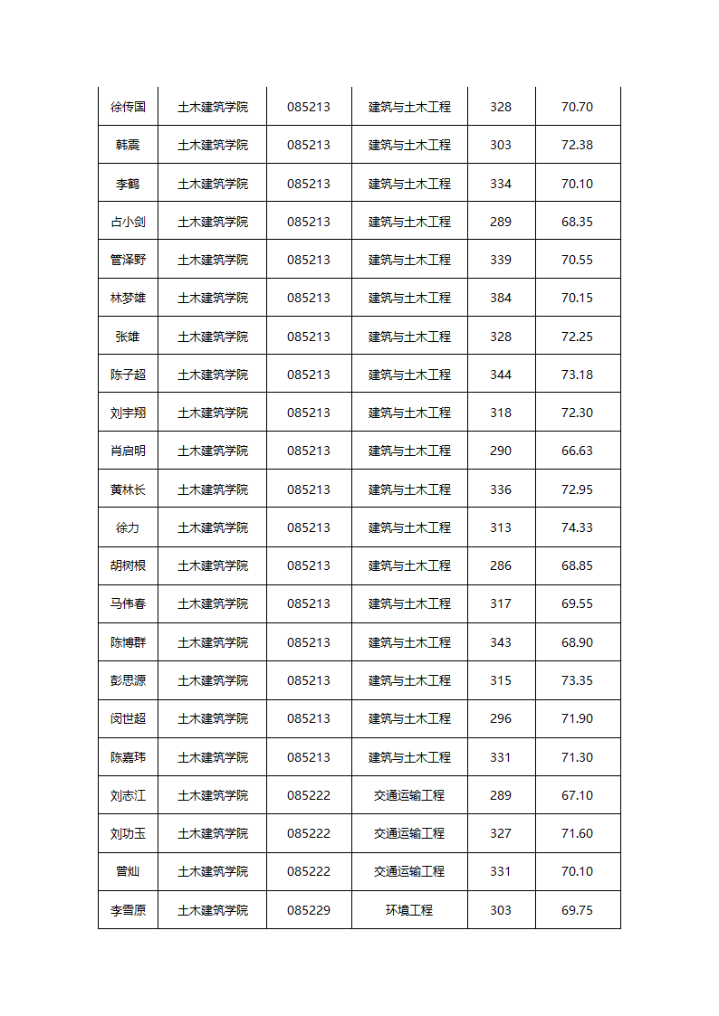 华东交通大学2015年硕士研究生拟录取名单公示第4页