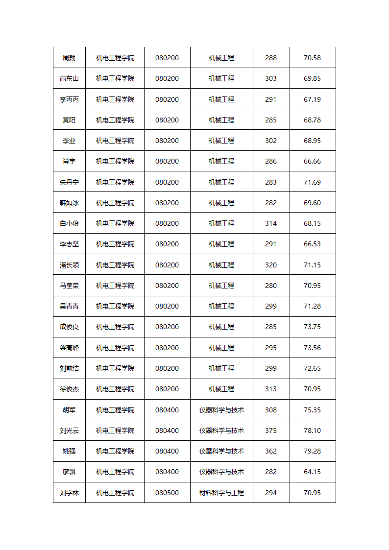 华东交通大学2015年硕士研究生拟录取名单公示第5页