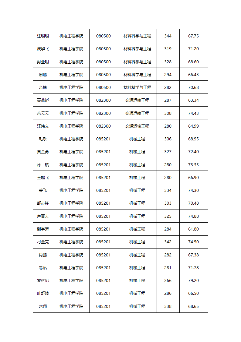 华东交通大学2015年硕士研究生拟录取名单公示第6页