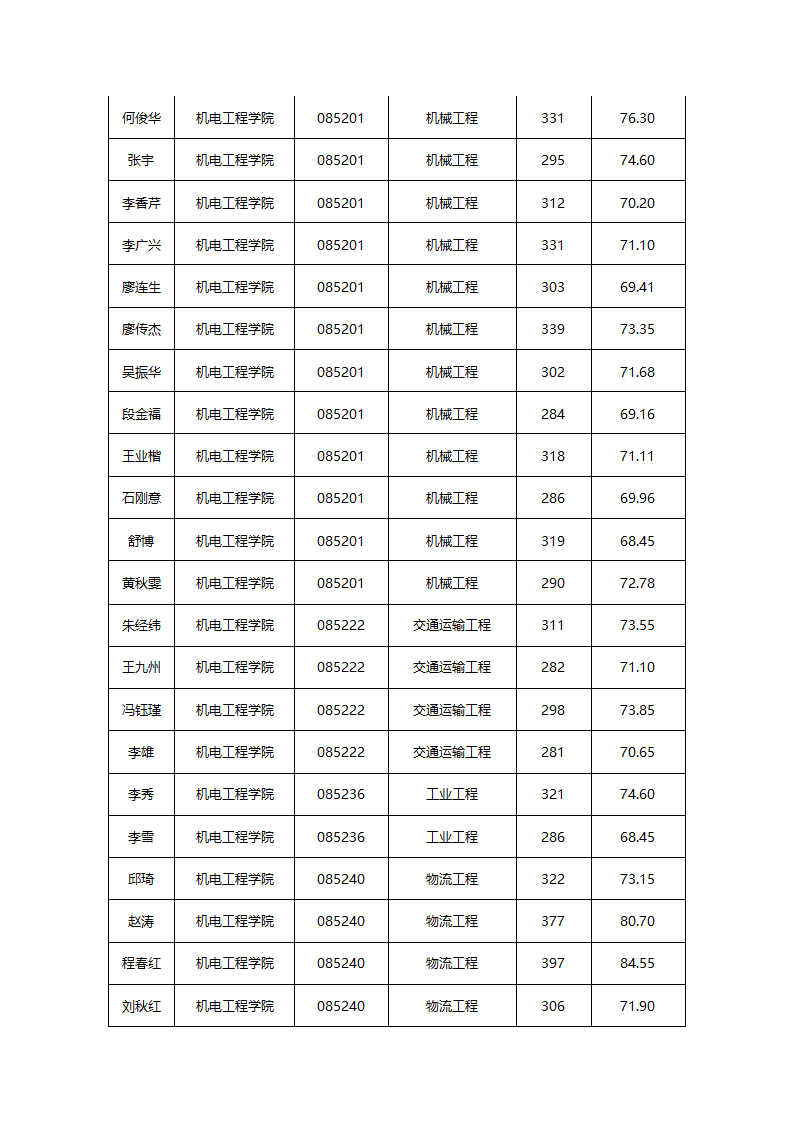 华东交通大学2015年硕士研究生拟录取名单公示第7页