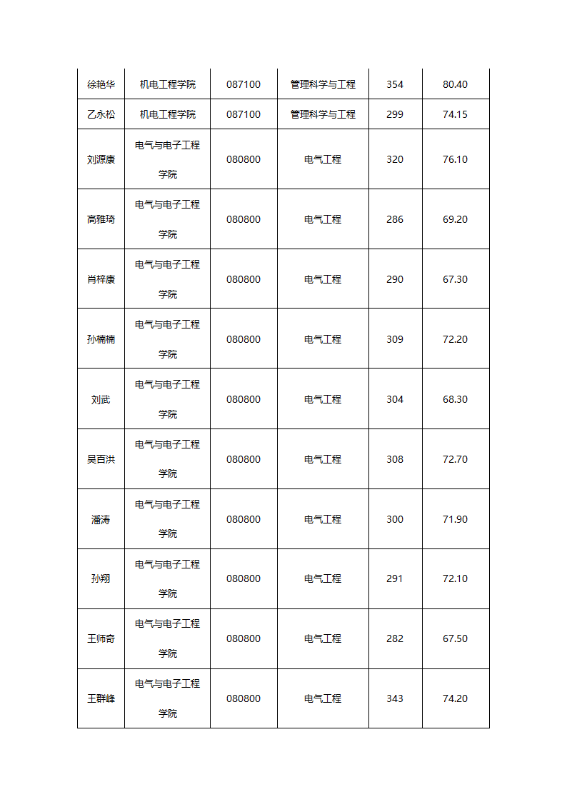 华东交通大学2015年硕士研究生拟录取名单公示第8页