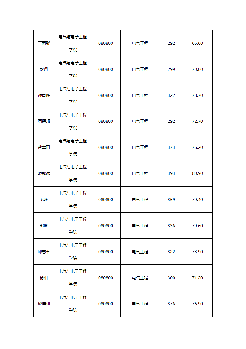 华东交通大学2015年硕士研究生拟录取名单公示第9页