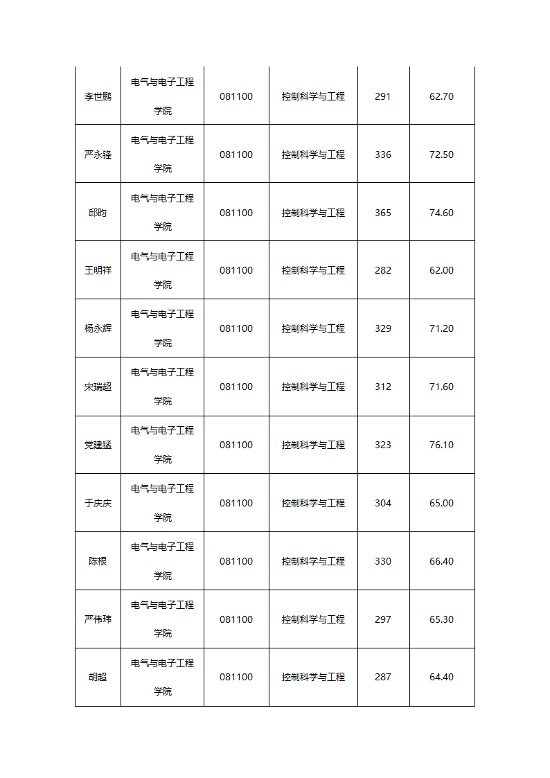 华东交通大学2015年硕士研究生拟录取名单公示第10页