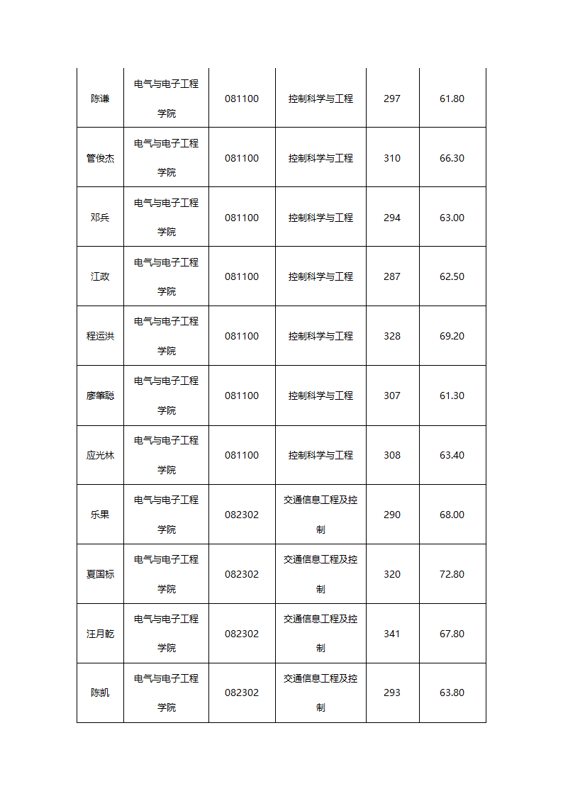 华东交通大学2015年硕士研究生拟录取名单公示第11页