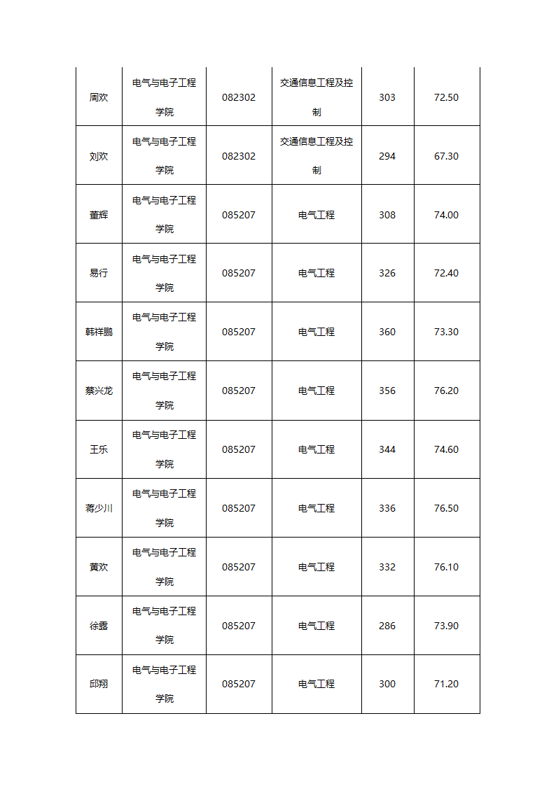 华东交通大学2015年硕士研究生拟录取名单公示第12页