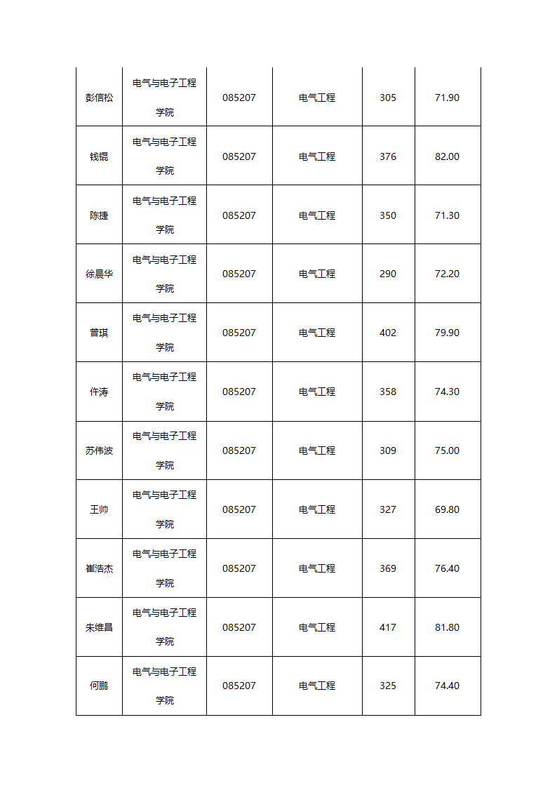 华东交通大学2015年硕士研究生拟录取名单公示第13页