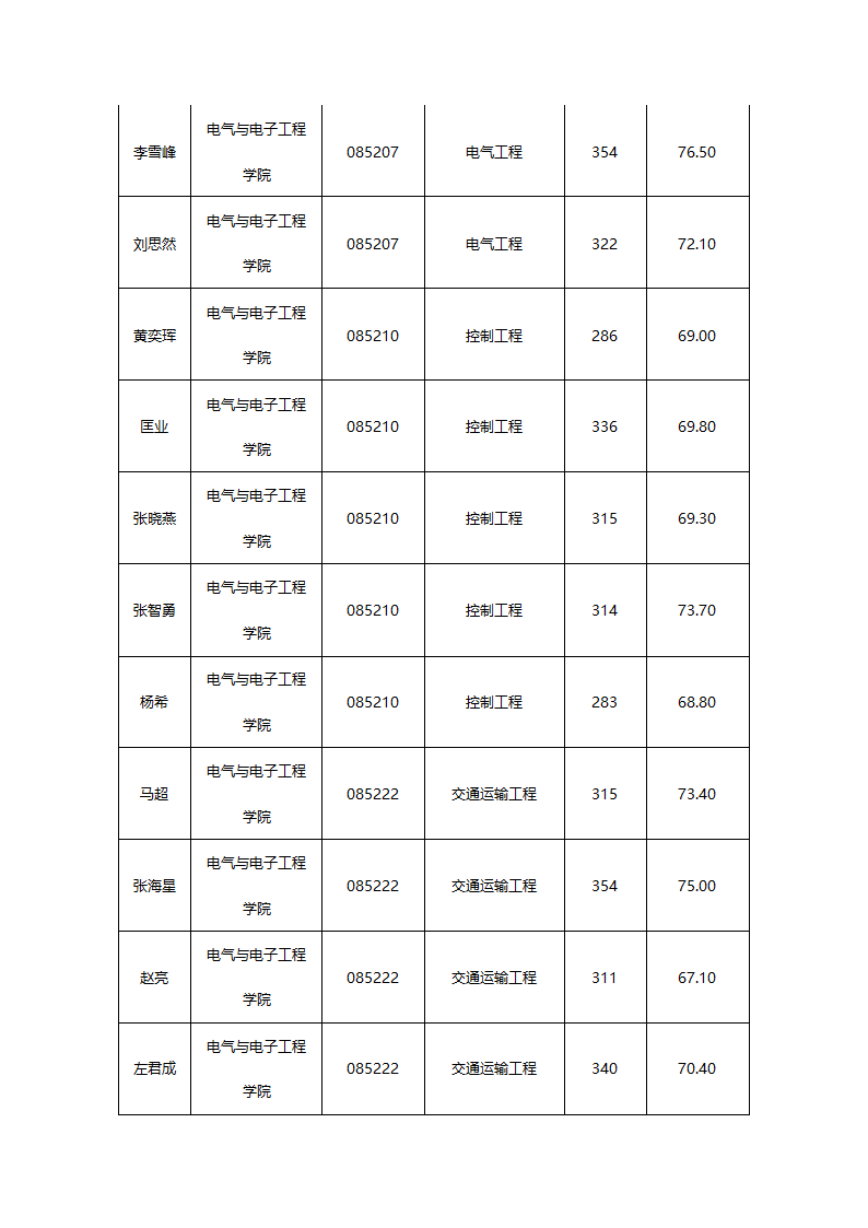 华东交通大学2015年硕士研究生拟录取名单公示第14页