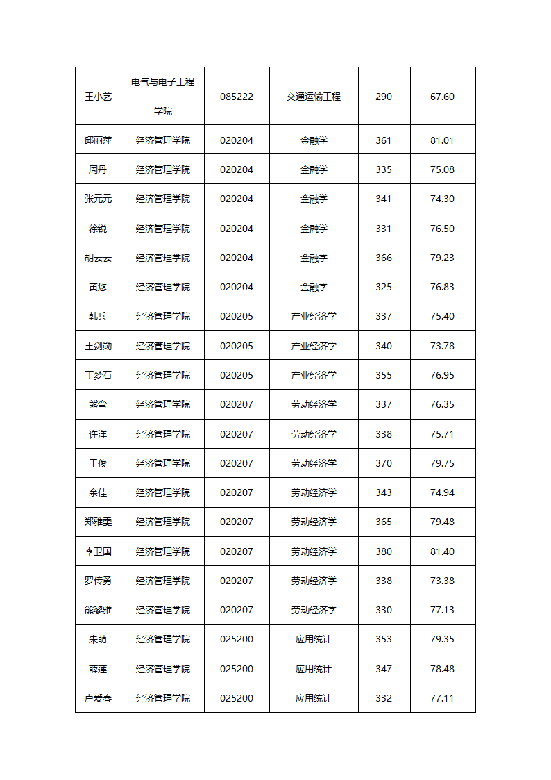 华东交通大学2015年硕士研究生拟录取名单公示第15页