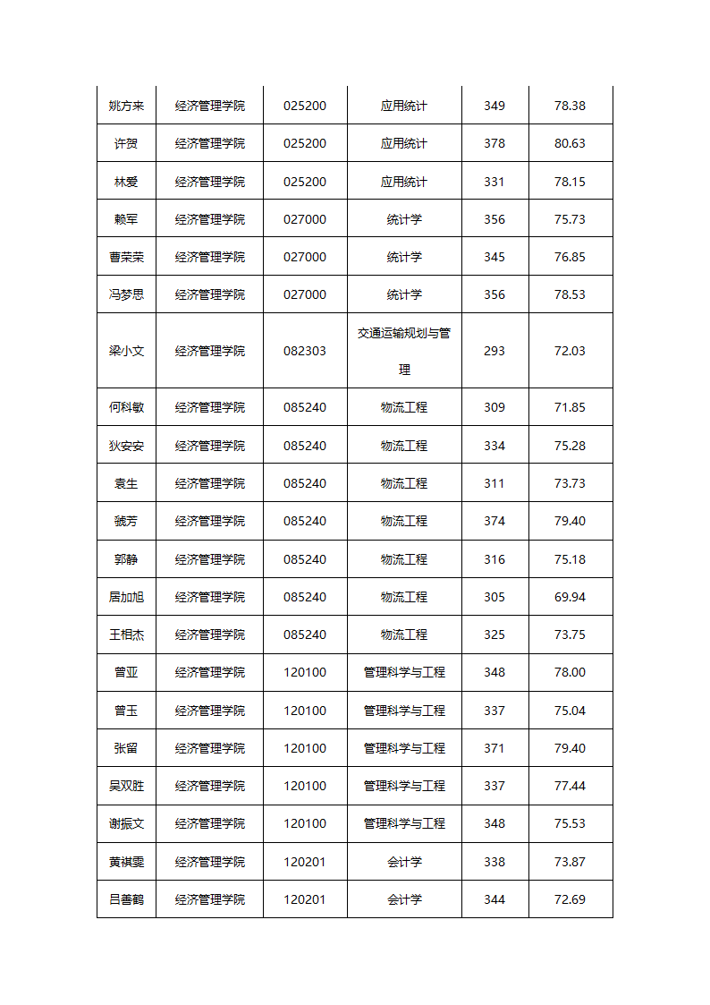 华东交通大学2015年硕士研究生拟录取名单公示第16页