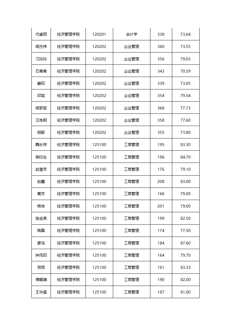 华东交通大学2015年硕士研究生拟录取名单公示第17页