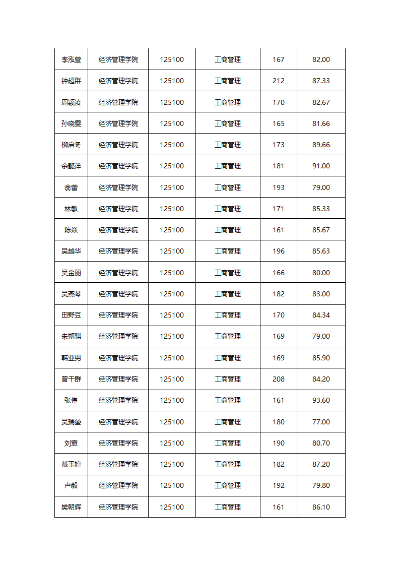 华东交通大学2015年硕士研究生拟录取名单公示第18页