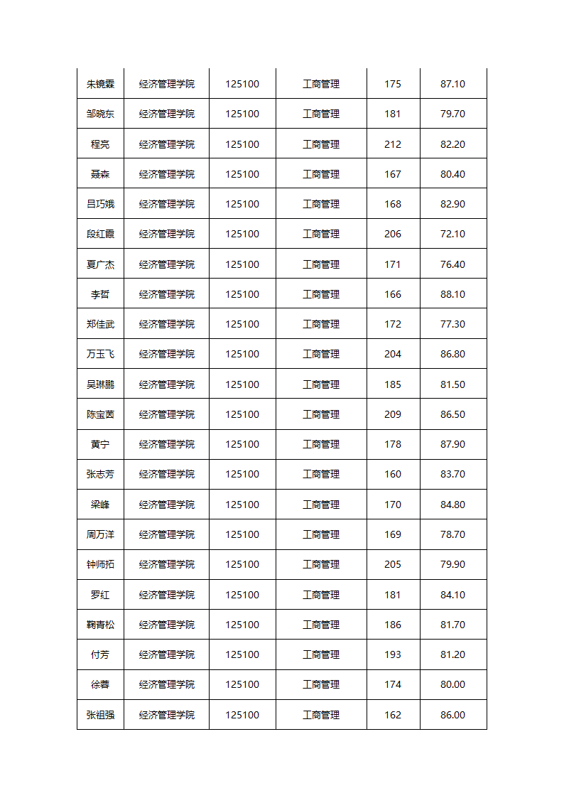 华东交通大学2015年硕士研究生拟录取名单公示第19页