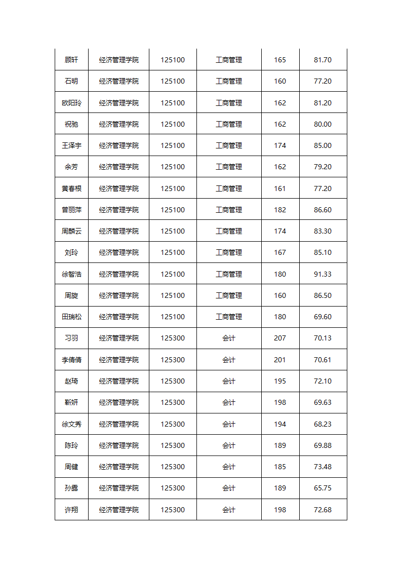 华东交通大学2015年硕士研究生拟录取名单公示第20页