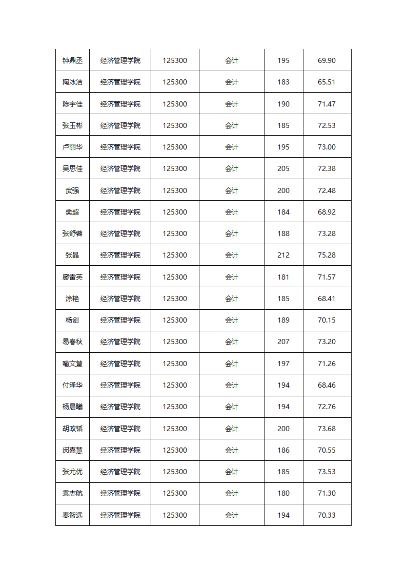 华东交通大学2015年硕士研究生拟录取名单公示第21页