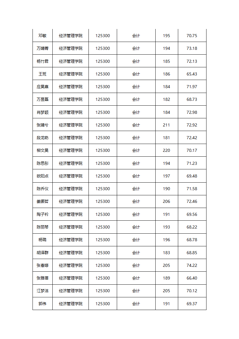 华东交通大学2015年硕士研究生拟录取名单公示第22页