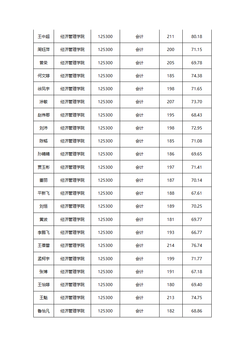 华东交通大学2015年硕士研究生拟录取名单公示第23页