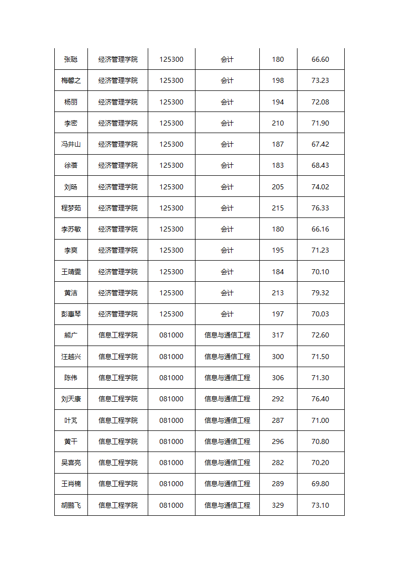 华东交通大学2015年硕士研究生拟录取名单公示第24页