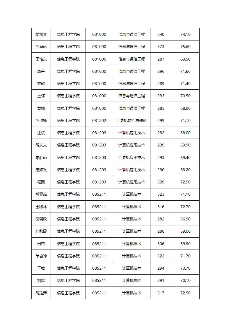 华东交通大学2015年硕士研究生拟录取名单公示第25页