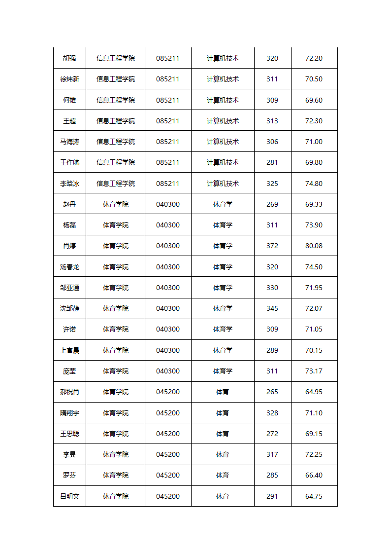 华东交通大学2015年硕士研究生拟录取名单公示第26页