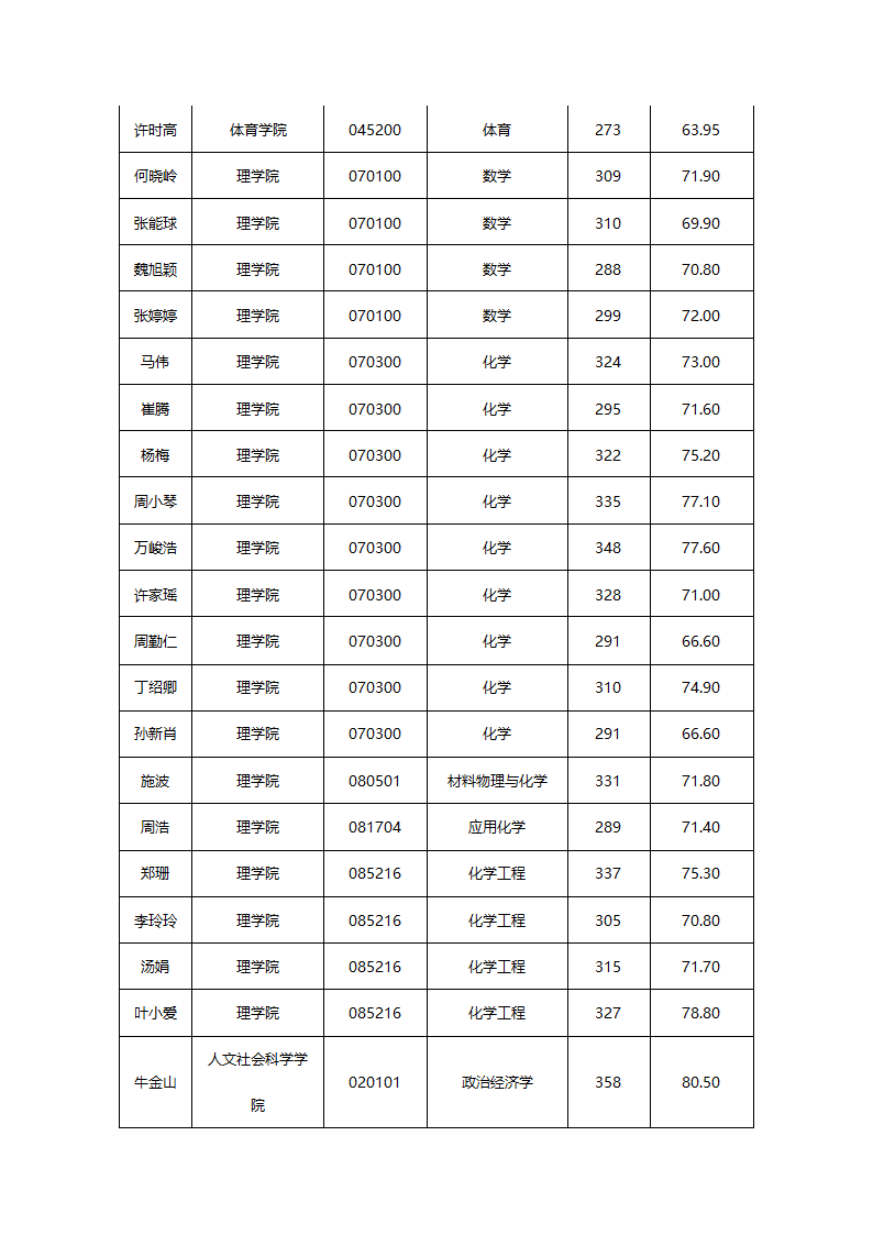 华东交通大学2015年硕士研究生拟录取名单公示第27页