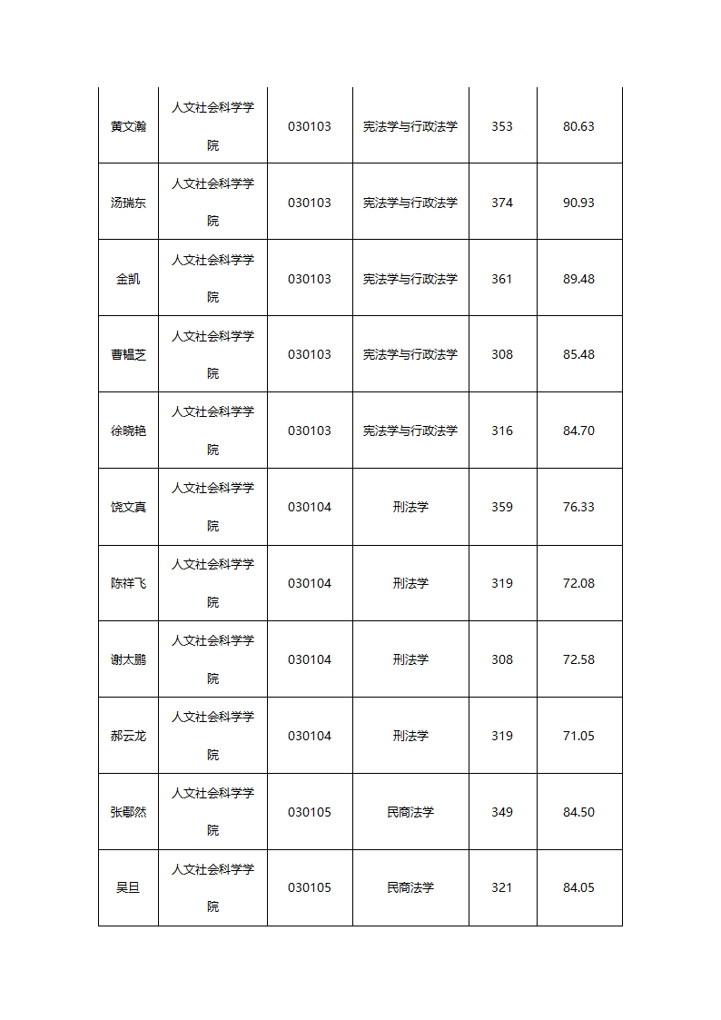 华东交通大学2015年硕士研究生拟录取名单公示第28页