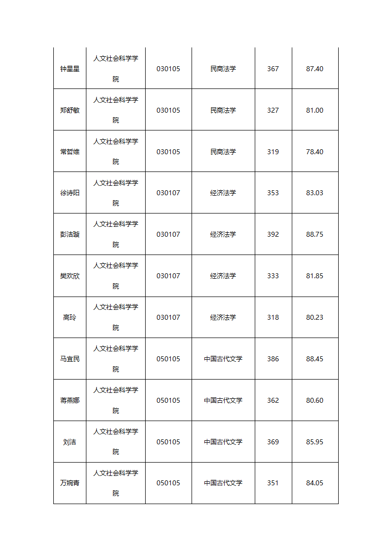 华东交通大学2015年硕士研究生拟录取名单公示第29页