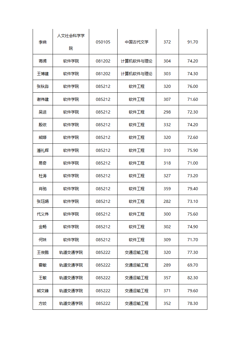 华东交通大学2015年硕士研究生拟录取名单公示第30页