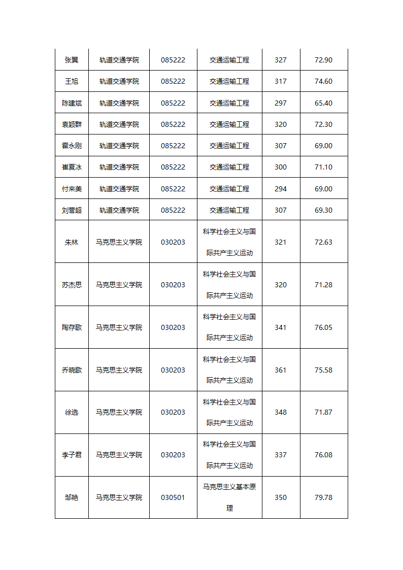 华东交通大学2015年硕士研究生拟录取名单公示第31页