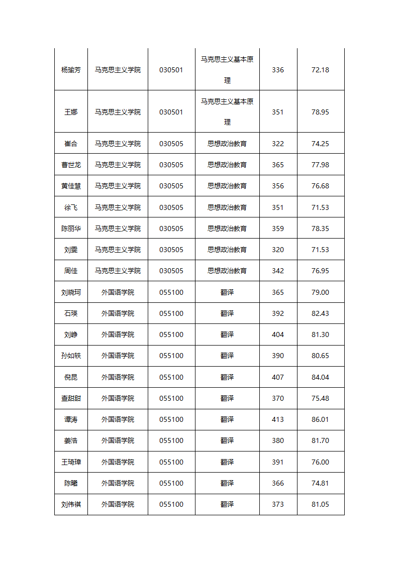 华东交通大学2015年硕士研究生拟录取名单公示第32页