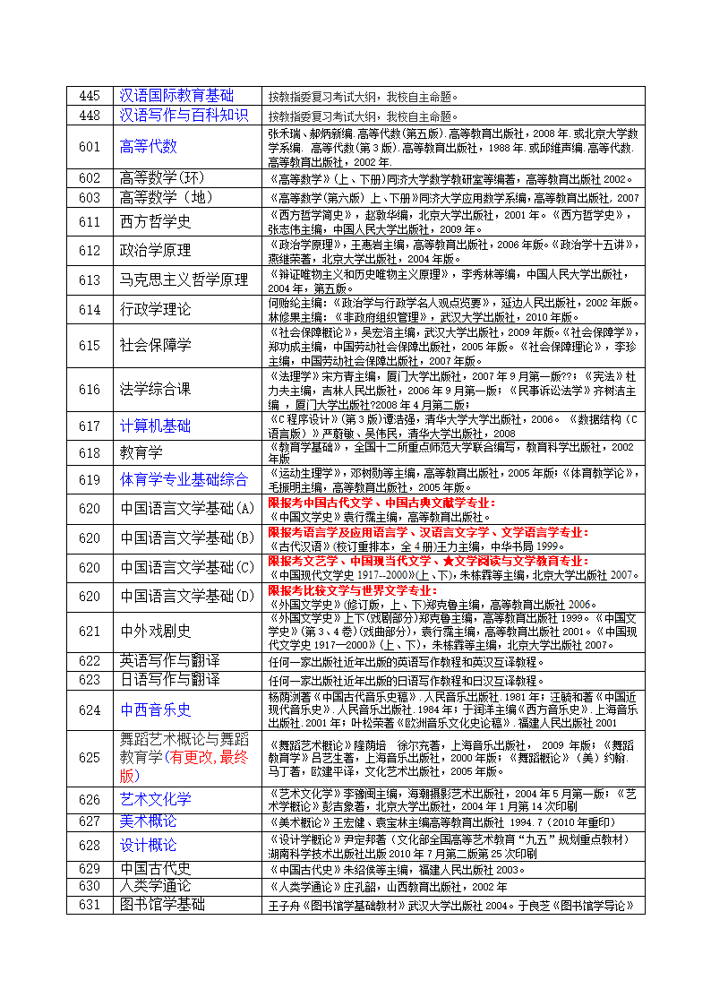 福建师范大学研究生考试大纲第2页