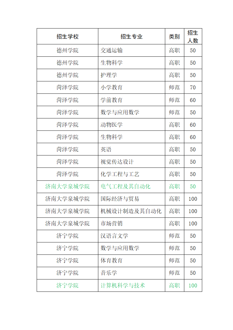 2015年山东省专升本招生专业考试科目第2页